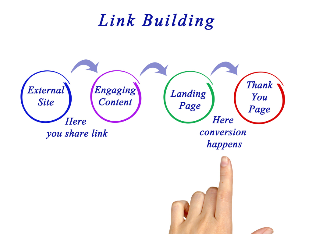 Link building setup and conversion optimisation